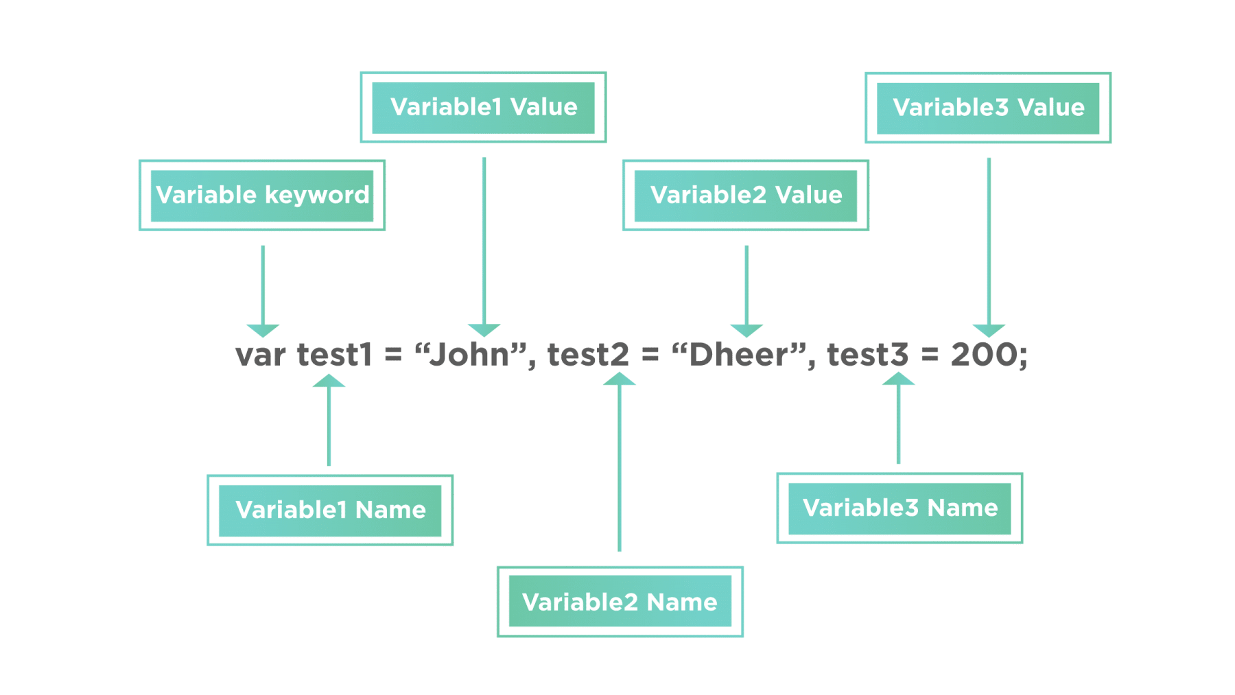 multi variable assignment javascript